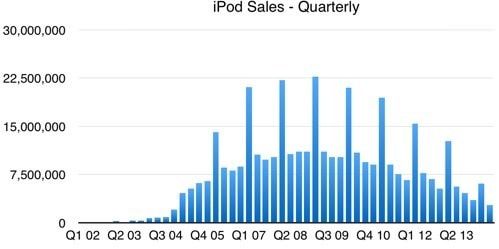 iPod 历年销量趋势图